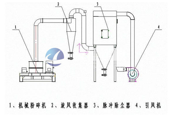 惰性氣體粉碎分級(jí)系統(tǒng)