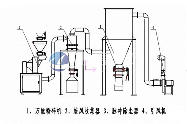 惰性氣體粉碎分級(jí)系統(tǒng)